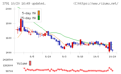 IGポートチャート