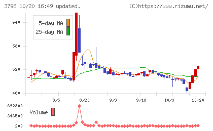 いい生活チャート