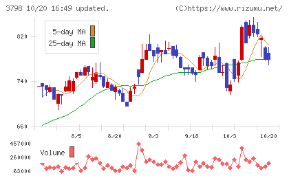 ULSグループチャート