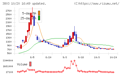 イメージ情報開発チャート