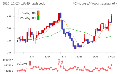 サイバーステップチャート