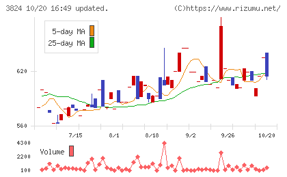 メディアファイブチャート