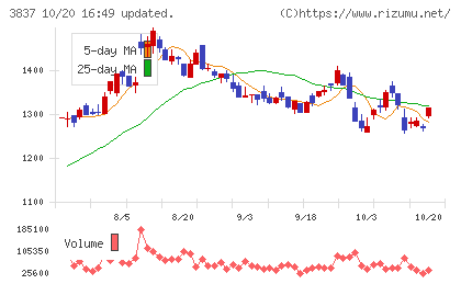 アドソル日進チャート