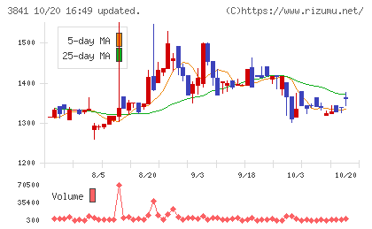 ジーダットチャート