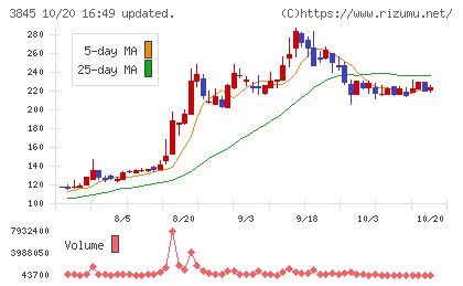 アイフリークモバイルチャート