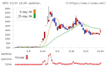 アステリアチャート