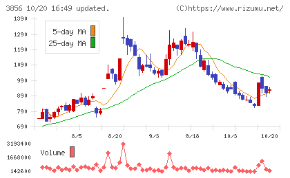Ａｂａｌａｎｃｅチャート