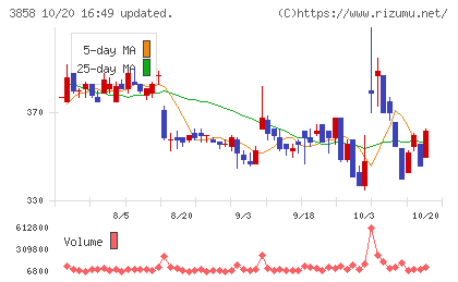 ユビキタスAIチャート
