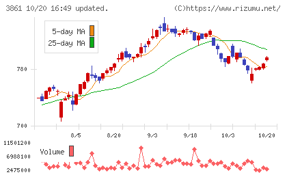 王子ホールディングスチャート
