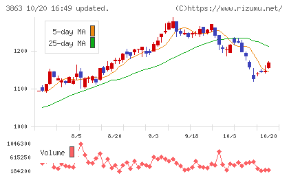 日本製紙チャート