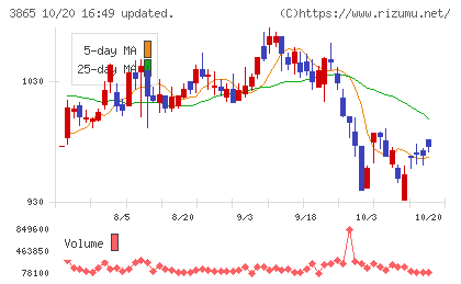 北越コーポレーションチャート