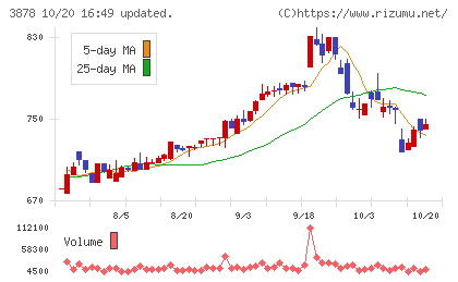 巴川コーポレーションチャート