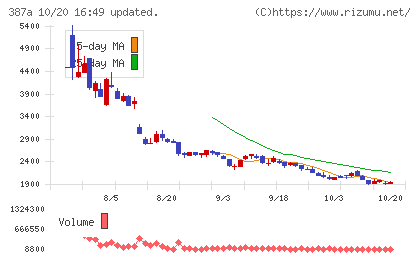 フラーチャート