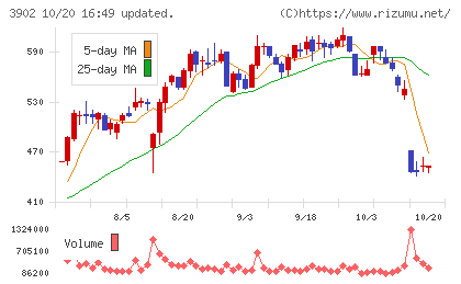 メディカル・データ・ビジョンチャート
