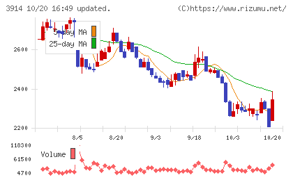 ＪＩＧ−ＳＡＷチャート