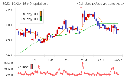 ＰＲ　ＴＩＭＥＳチャート