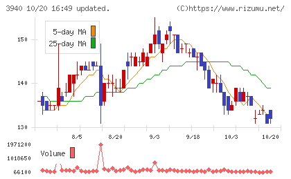 ノムラシステムコーポレーションチャート