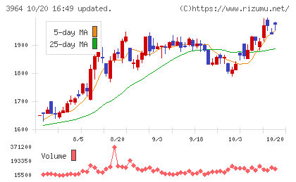 オークネットチャート