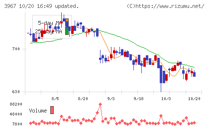 エルテスチャート
