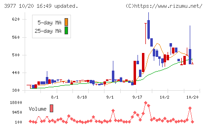 フュージョンチャート