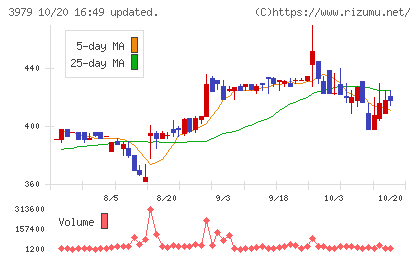 うるるチャート