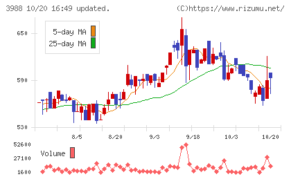SYSホールディングスチャート