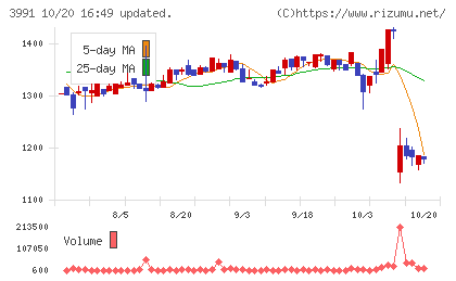 ウォンテッドリーチャート