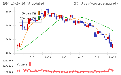 マネーフォワードチャート