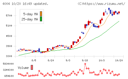 レゾナック・ホールディングスチャート