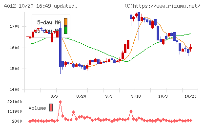 アクシスチャート