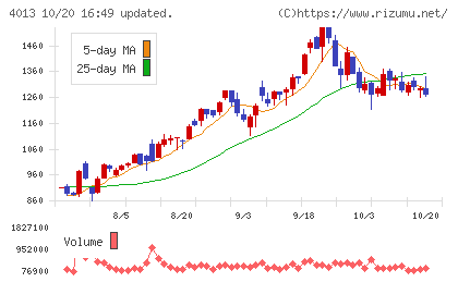 勤次郎チャート