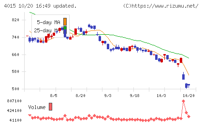 ペイクラウドホールディングスチャート