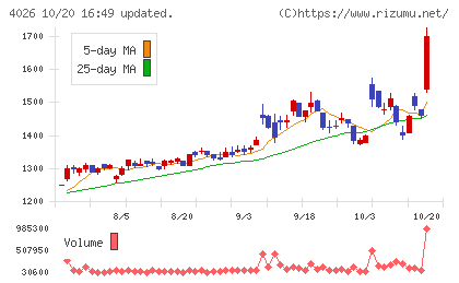 神島化学工業チャート