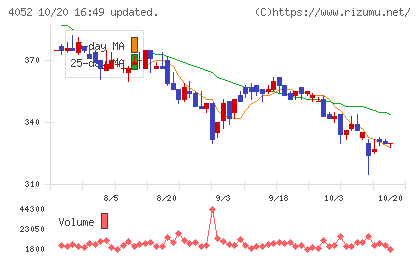 フィーチャチャート