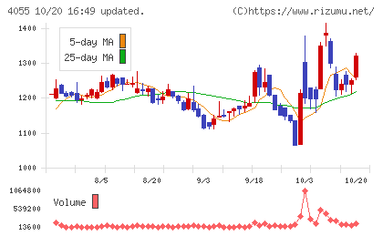 ティアンドエスグループチャート