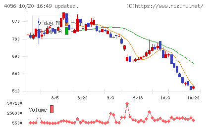 ニューラルグループチャート