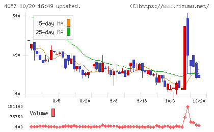 インターファクトリーチャート