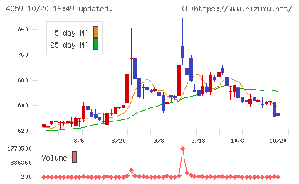 まぐまぐチャート