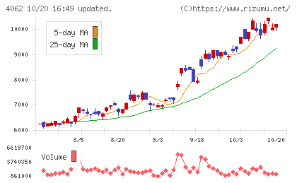 イビデンチャート