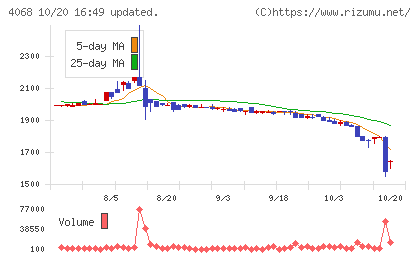 ベイシスチャート