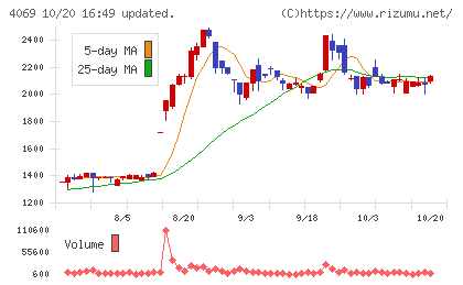 BlueMemeチャート
