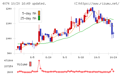 ラキールチャート