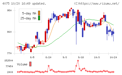 ブレインズテクノロジーチャート