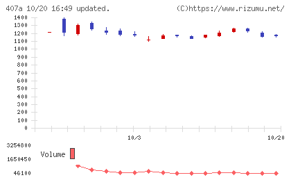ＵＮＩＣＯＮホールディングスチャート