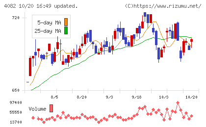 第一稀元素化学工業チャート