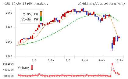 エア・ウォーターチャート