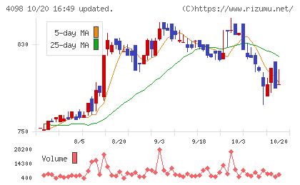 チタン工業チャート