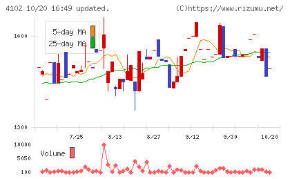 丸尾カルシウムチャート