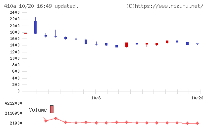 ＧＭＯコマースチャート