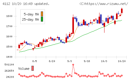 保土谷化学工業チャート